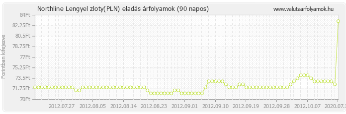 Lengyel zloty (PLN) - Northline valuta eladás 90 napos