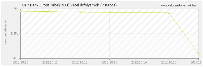 Orosz rubel (RUB) - OTP Bank deviza vétel 7 napos