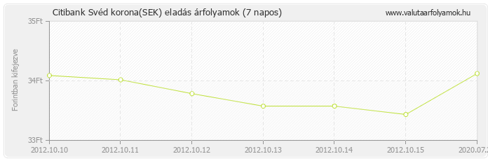 Svéd korona (SEK) - Citibank valuta eladás 7 napos