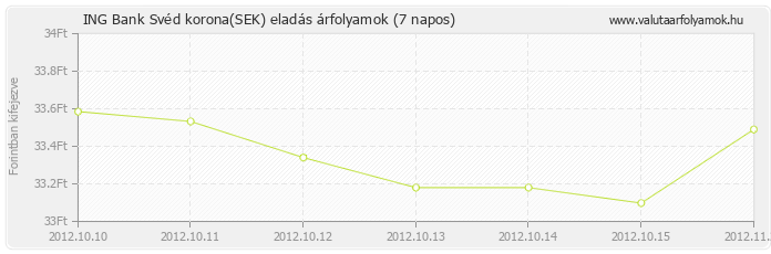 Svéd korona (SEK) - ING Bank valuta eladás 7 napos