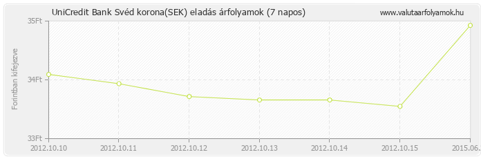 Svéd korona (SEK) - UniCredit Bank valuta eladás 7 napos