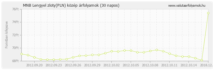 Lengyel zloty (PLN) - MNB deviza közép 30 napos