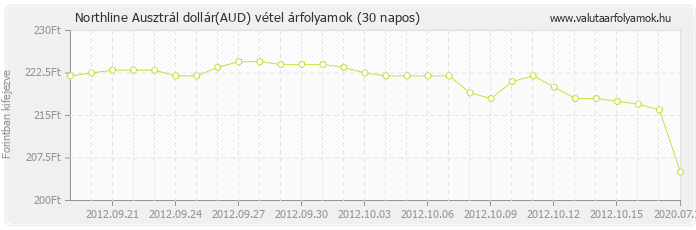 Ausztrál dollár (AUD) - Northline valuta vétel 30 napos