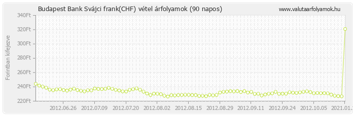 Svájci frank (CHF) - Budapest Bank valuta vétel 90 napos