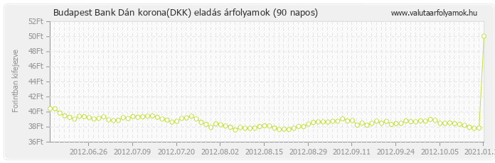 Dán korona (DKK) - Budapest Bank deviza eladás 90 napos