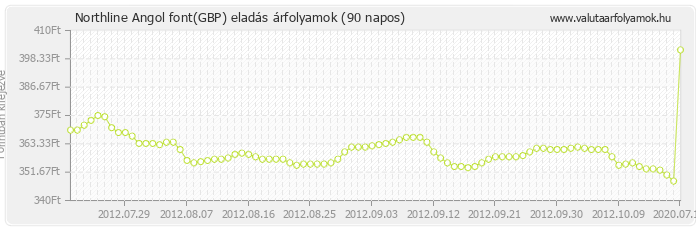 Angol font (GBP) - Northline valuta eladás 90 napos