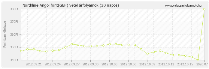 Angol font (GBP) - Northline valuta vétel 30 napos