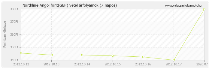 Angol font (GBP) - Northline valuta vétel 7 napos