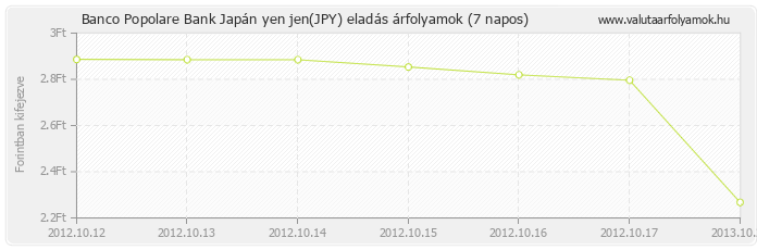 Japán yen jen (JPY) - Banco Popolare Bank valuta eladás 7 napos