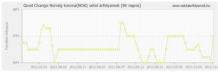 Norvég korona (NOK) - Good Change valuta vétel 90 napos