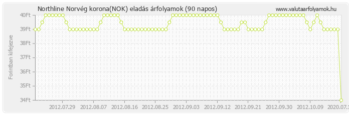 Norvég korona (NOK) - Northline valuta eladás 90 napos