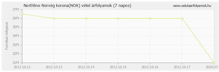 Norvég korona (NOK) - Northline valuta vétel 7 napos