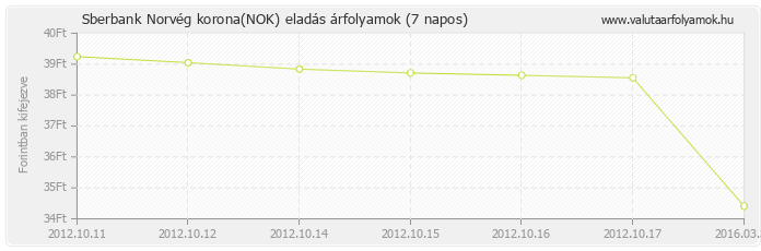 Norvég korona (NOK) - Sberbank valuta eladás 7 napos