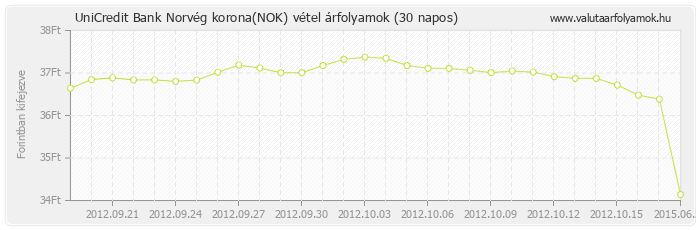 Norvég korona (NOK) - UniCredit Bank valuta vétel 30 napos