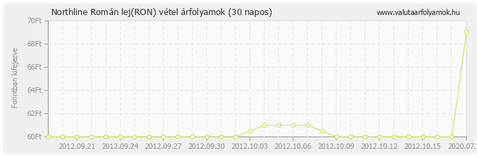 Román lej (RON) - Northline valuta vétel 30 napos