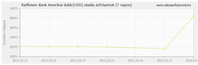 Amerikai dollár (USD) - Raiffeisen Bank valuta eladás 7 napos