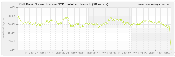 Norvég korona (NOK) - K&H Bank valuta vétel 90 napos