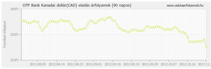 Kanadai dollár (CAD) - OTP Bank deviza eladás 90 napos