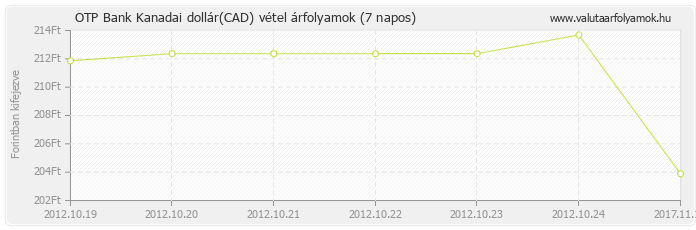 Kanadai dollár (CAD) - OTP Bank deviza vétel 7 napos