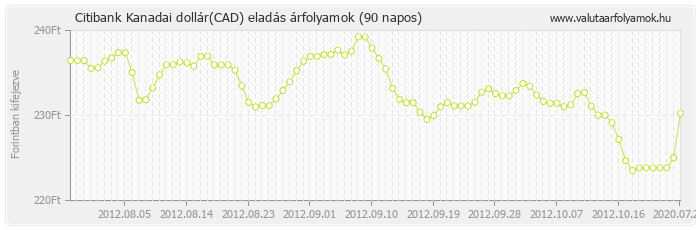 Kanadai dollár (CAD) - Citibank valuta eladás 90 napos