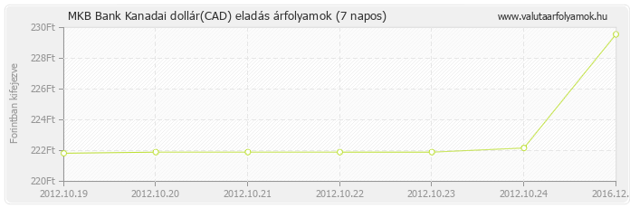 Kanadai dollár (CAD) - MKB Bank valuta eladás 7 napos