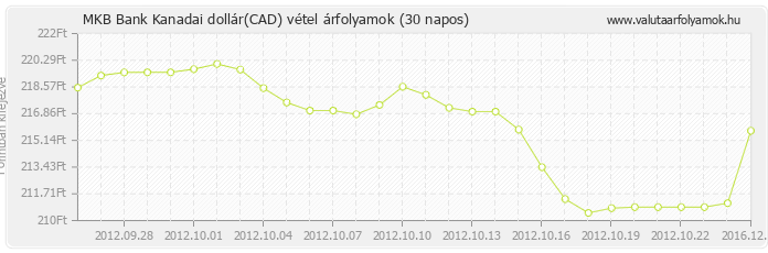 Kanadai dollár (CAD) - MKB Bank valuta vétel 30 napos