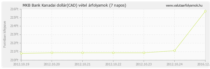 Kanadai dollár (CAD) - MKB Bank valuta vétel 7 napos