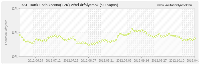 Cseh korona (CZK) - K&H Bank deviza vétel 90 napos