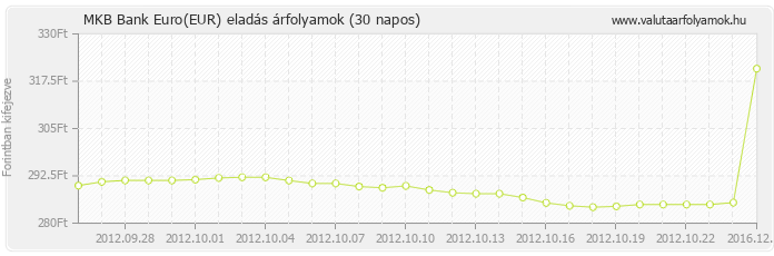 Euro (EUR) - MKB Bank valuta eladás 30 napos