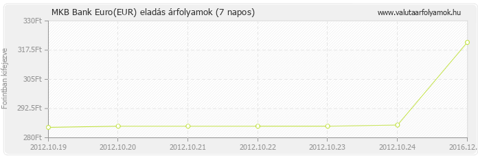 Euro (EUR) - MKB Bank valuta eladás 7 napos