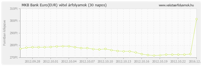 Euro (EUR) - MKB Bank valuta vétel 30 napos