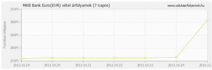 Euro (EUR) - MKB Bank valuta vétel 7 napos