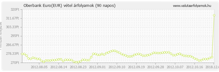 Euro (EUR) - Oberbank valuta vétel 90 napos