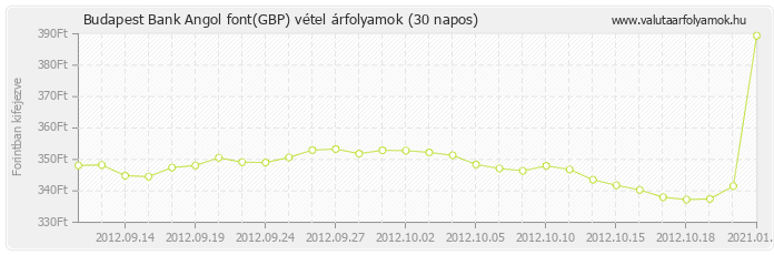 Angol font (GBP) - Budapest Bank valuta vétel 30 napos