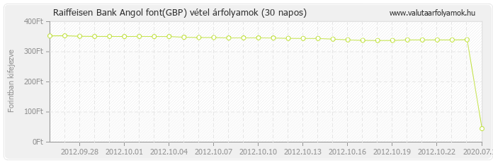 Angol font (GBP) - Raiffeisen Bank valuta vétel 30 napos