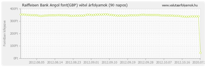 Angol font (GBP) - Raiffeisen Bank valuta vétel 90 napos