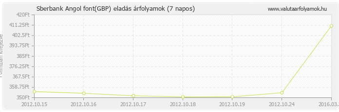 Angol font (GBP) - Sberbank valuta eladás 7 napos