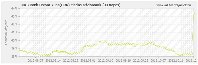 Horvát kuna (HRK) - MKB Bank valuta eladás 90 napos