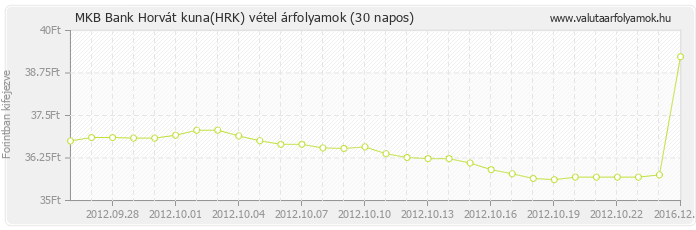 Horvát kuna (HRK) - MKB Bank valuta vétel 30 napos