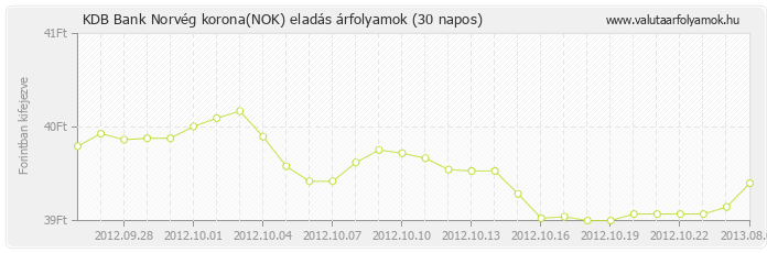 Norvég korona (NOK) - KDB Bank deviza eladás 30 napos