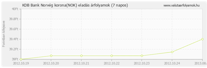 Norvég korona (NOK) - KDB Bank deviza eladás 7 napos