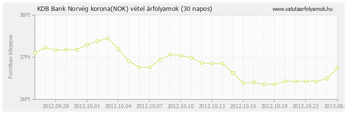 Norvég korona (NOK) - KDB Bank deviza vétel 30 napos