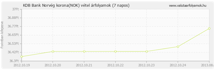 Norvég korona (NOK) - KDB Bank deviza vétel 7 napos