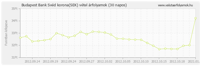 Svéd korona (SEK) - Budapest Bank valuta vétel 30 napos