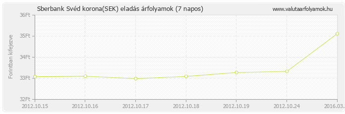 Svéd korona (SEK) - Sberbank valuta eladás 7 napos