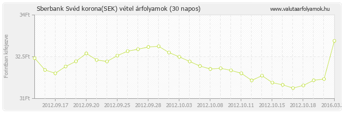 Svéd korona (SEK) - Sberbank valuta vétel 30 napos