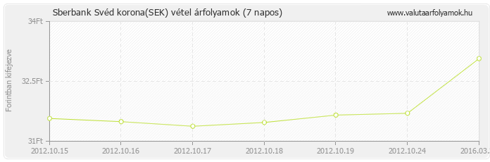 Svéd korona (SEK) - Sberbank valuta vétel 7 napos