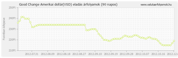 Amerikai dollár (USD) - Good Change valuta eladás 90 napos