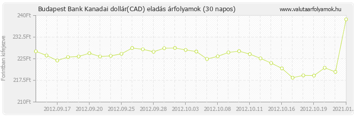 Kanadai dollár (CAD) - Budapest Bank deviza eladás 30 napos