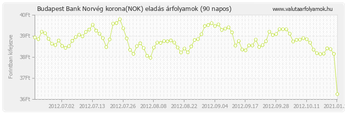 Norvég korona (NOK) - Budapest Bank deviza eladás 90 napos